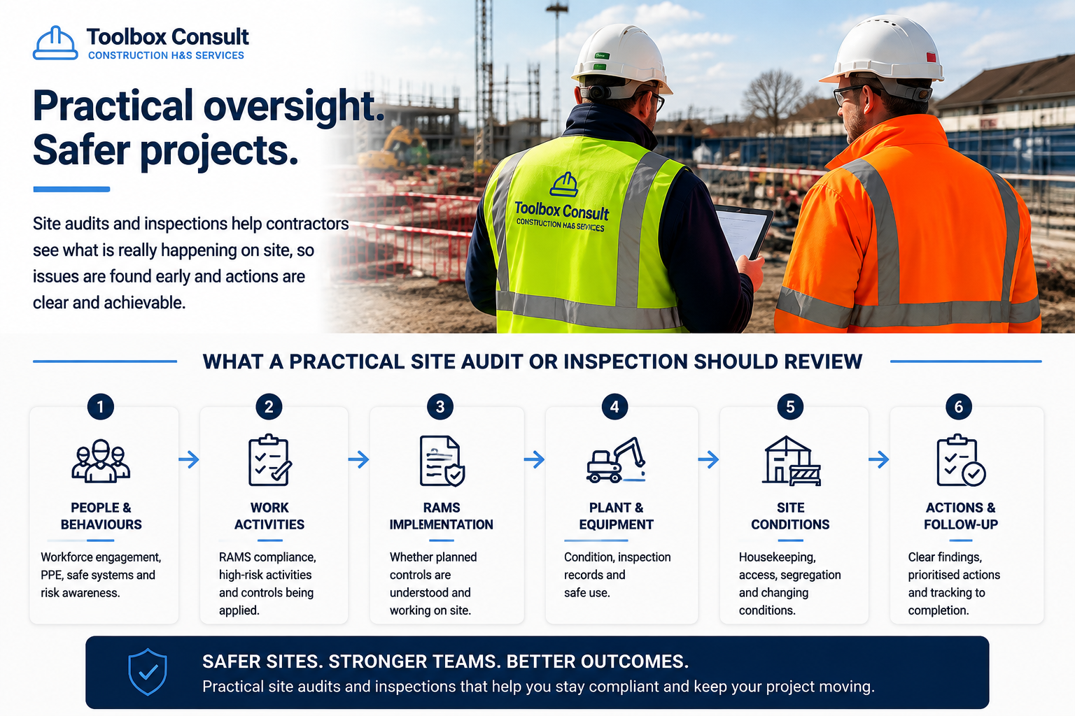 Construction site audit and inspection process covering people, work activities, RAMS, plant, site conditions and follow-up actions