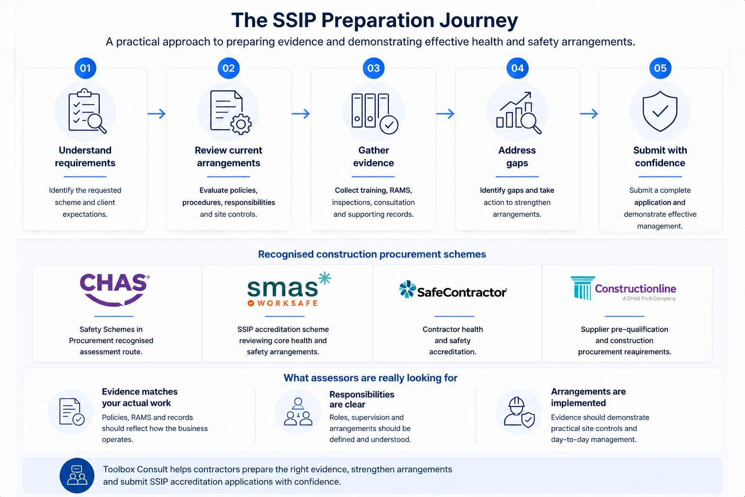 SSIP accreditation preparation process covering requirements, arrangements, evidence, gap review and submission
